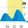Chatham River entrance tide chart for Wednesday, April 30, 2025