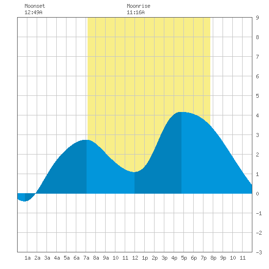 Chatham River entrance tide chart for Thursday, April 3, 2025