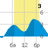 Chatham River entrance tide chart for Thursday, April 3, 2025
