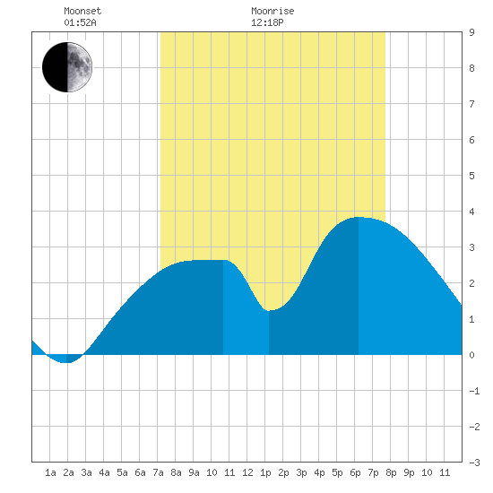 Chatham River entrance tide chart for Friday, April 4, 2025