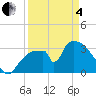 Chatham River entrance tide chart for Friday, April 4, 2025