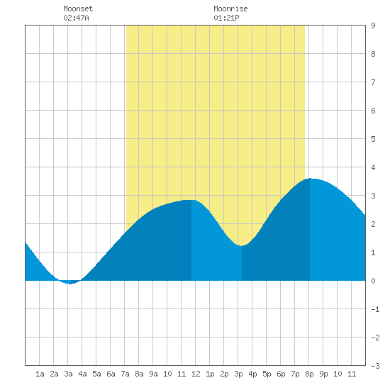 Chatham River entrance tide chart for Saturday, April 5, 2025
