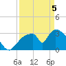 Chatham River entrance tide chart for Saturday, April 5, 2025