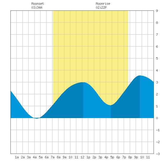 Chatham River entrance tide chart for Sunday, April 6, 2025