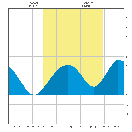 Chatham River entrance tide chart for Monday, April 7, 2025