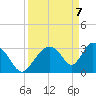Chatham River entrance tide chart for Monday, April 7, 2025