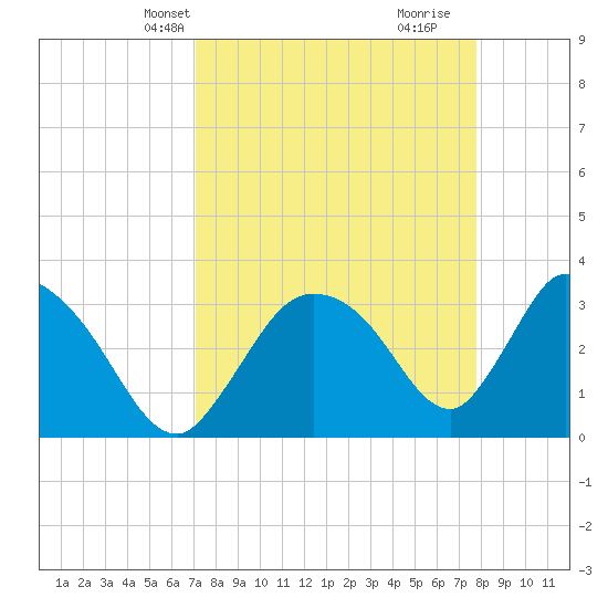 Chatham River entrance tide chart for Tuesday, April 8, 2025