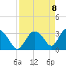 Chatham River entrance tide chart for Tuesday, April 8, 2025