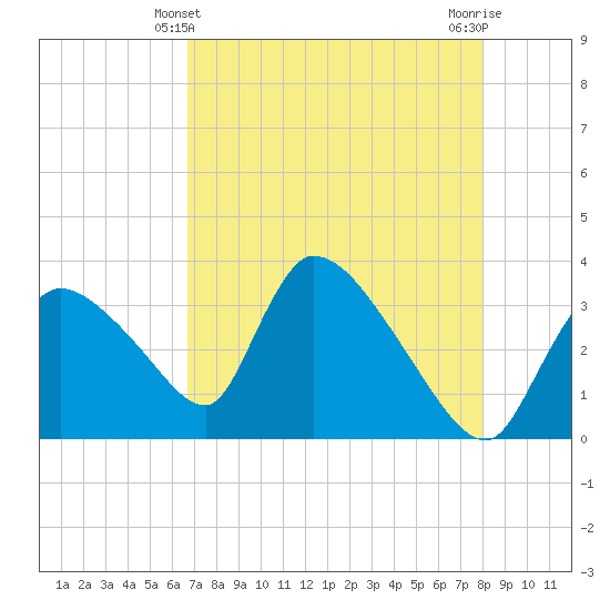 Chatham River entrance tide chart for Saturday, May 10, 2025
