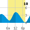 Chatham River entrance tide chart for Saturday, May 10, 2025