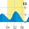 Chatham River entrance tide chart for Sunday, May 11, 2025