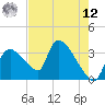 Chatham River entrance tide chart for Monday, May 12, 2025