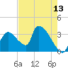 Chatham River entrance tide chart for Tuesday, May 13, 2025