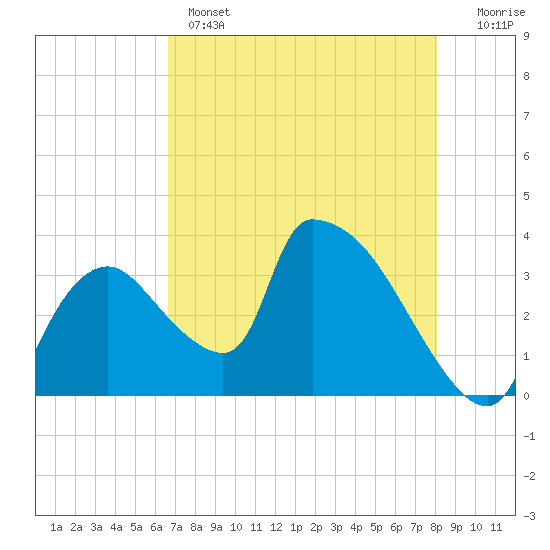 Chatham River entrance tide chart for Wednesday, May 14, 2025