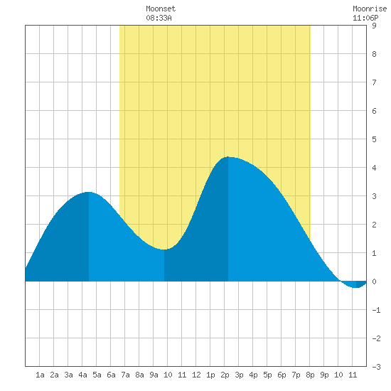 Chatham River entrance tide chart for Thursday, May 15, 2025