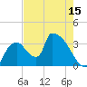Chatham River entrance tide chart for Thursday, May 15, 2025