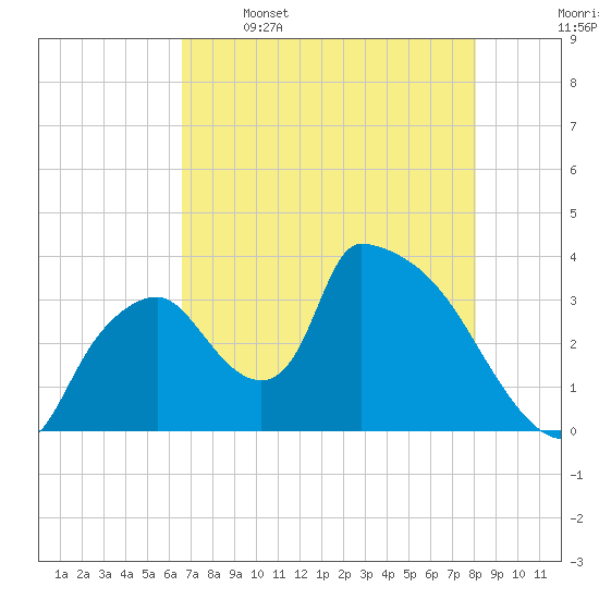 Chatham River entrance tide chart for Friday, May 16, 2025