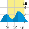 Chatham River entrance tide chart for Friday, May 16, 2025