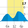 Chatham River entrance tide chart for Saturday, May 17, 2025