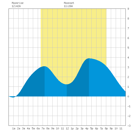 Chatham River entrance tide chart for Sunday, May 18, 2025