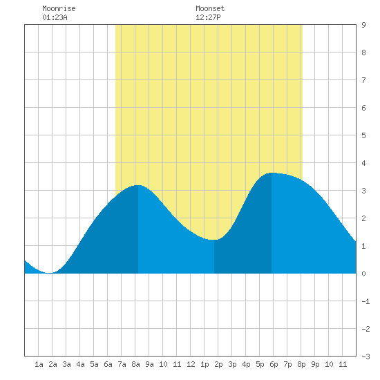 Chatham River entrance tide chart for Monday, May 19, 2025