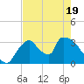 Chatham River entrance tide chart for Monday, May 19, 2025
