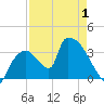 Chatham River entrance tide chart for Thursday, May 1, 2025