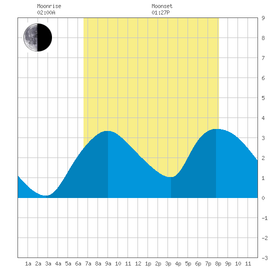 Chatham River entrance tide chart for Tuesday, May 20, 2025