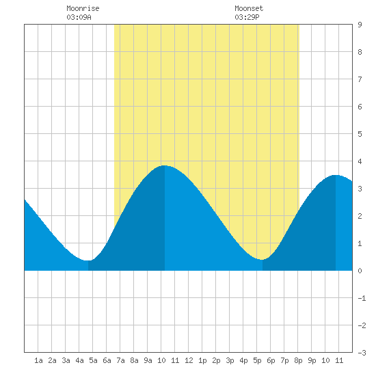 Chatham River entrance tide chart for Thursday, May 22, 2025