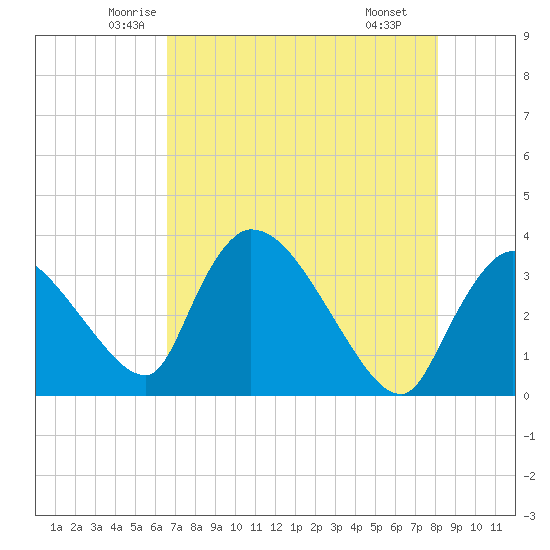 Chatham River entrance tide chart for Friday, May 23, 2025