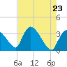 Chatham River entrance tide chart for Friday, May 23, 2025
