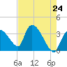 Chatham River entrance tide chart for Saturday, May 24, 2025
