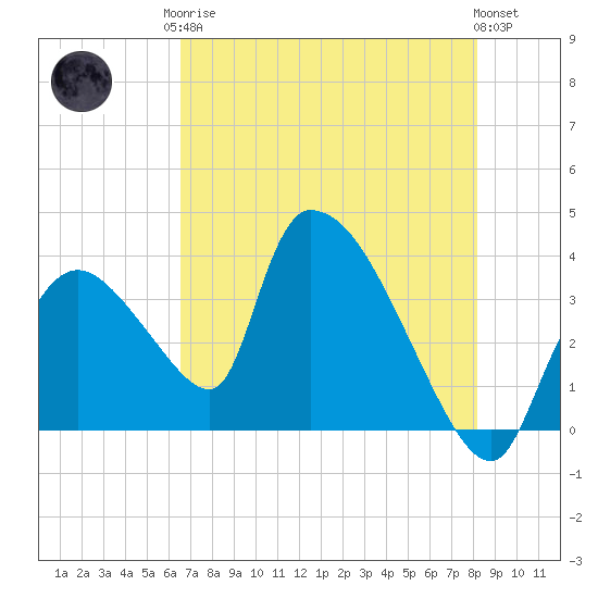 Chatham River entrance tide chart for Monday, May 26, 2025