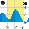 Chatham River entrance tide chart for Monday, May 26, 2025