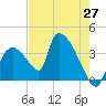 Chatham River entrance tide chart for Tuesday, May 27, 2025