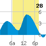 Chatham River entrance tide chart for Wednesday, May 28, 2025