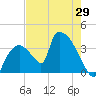Chatham River entrance tide chart for Thursday, May 29, 2025