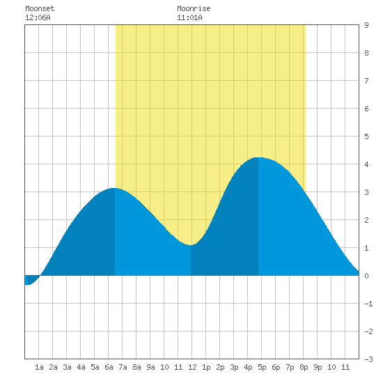 Chatham River entrance tide chart for Saturday, May 31, 2025
