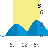Chatham River entrance tide chart for Saturday, May 3, 2025