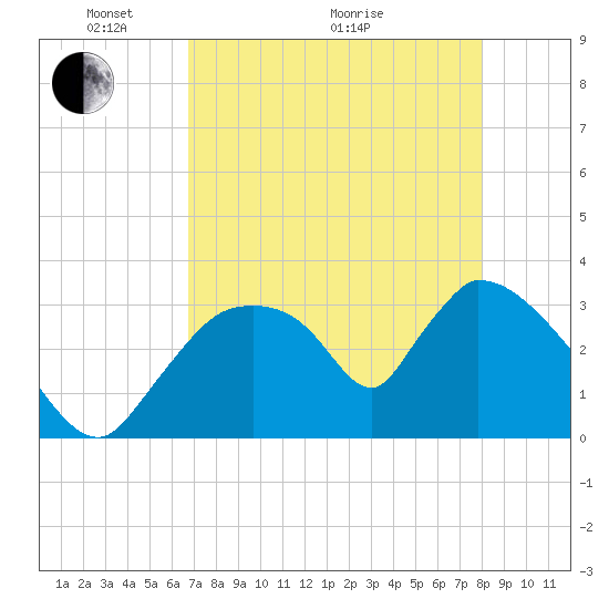 Chatham River entrance tide chart for Sunday, May 4, 2025