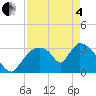Chatham River entrance tide chart for Sunday, May 4, 2025