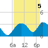 Chatham River entrance tide chart for Monday, May 5, 2025