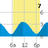 Chatham River entrance tide chart for Wednesday, May 7, 2025