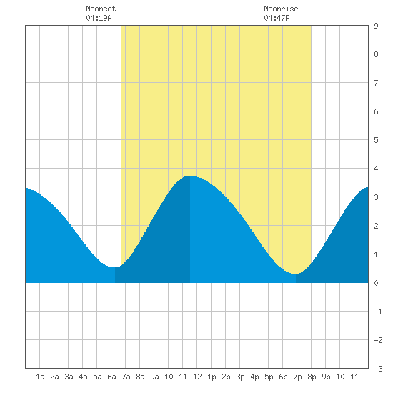 Chatham River entrance tide chart for Thursday, May 8, 2025