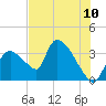 Chatham River entrance tide chart for Tuesday, June 10, 2025