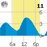 Chatham River entrance tide chart for Wednesday, June 11, 2025