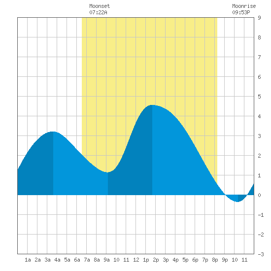 Chatham River entrance tide chart for Thursday, June 12, 2025