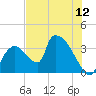 Chatham River entrance tide chart for Thursday, June 12, 2025