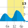 Chatham River entrance tide chart for Friday, June 13, 2025