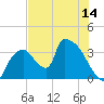 Chatham River entrance tide chart for Saturday, June 14, 2025